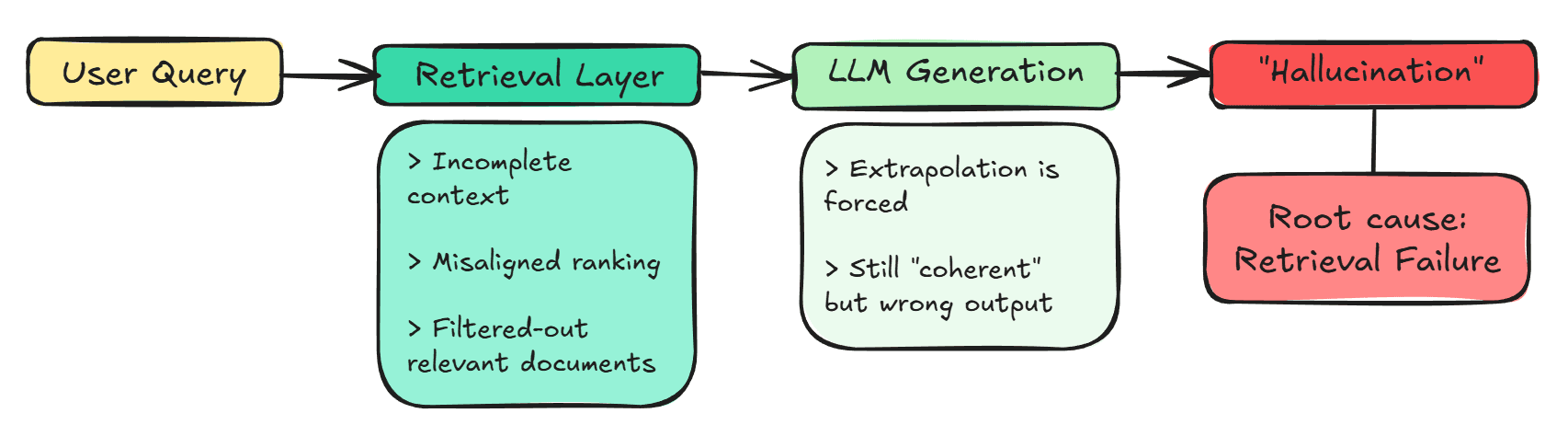 A flowchart illustrating how retrieval failures lead to LLM hallucinations. The process starts with a User Query, followed by a Retrieval Layer failing due to incomplete context or misaligned ranking. This leads to the LLM Generation stage where extrapolation is forced, resulting in a “Hallucination” where the root cause is actually Retrieval Failure.