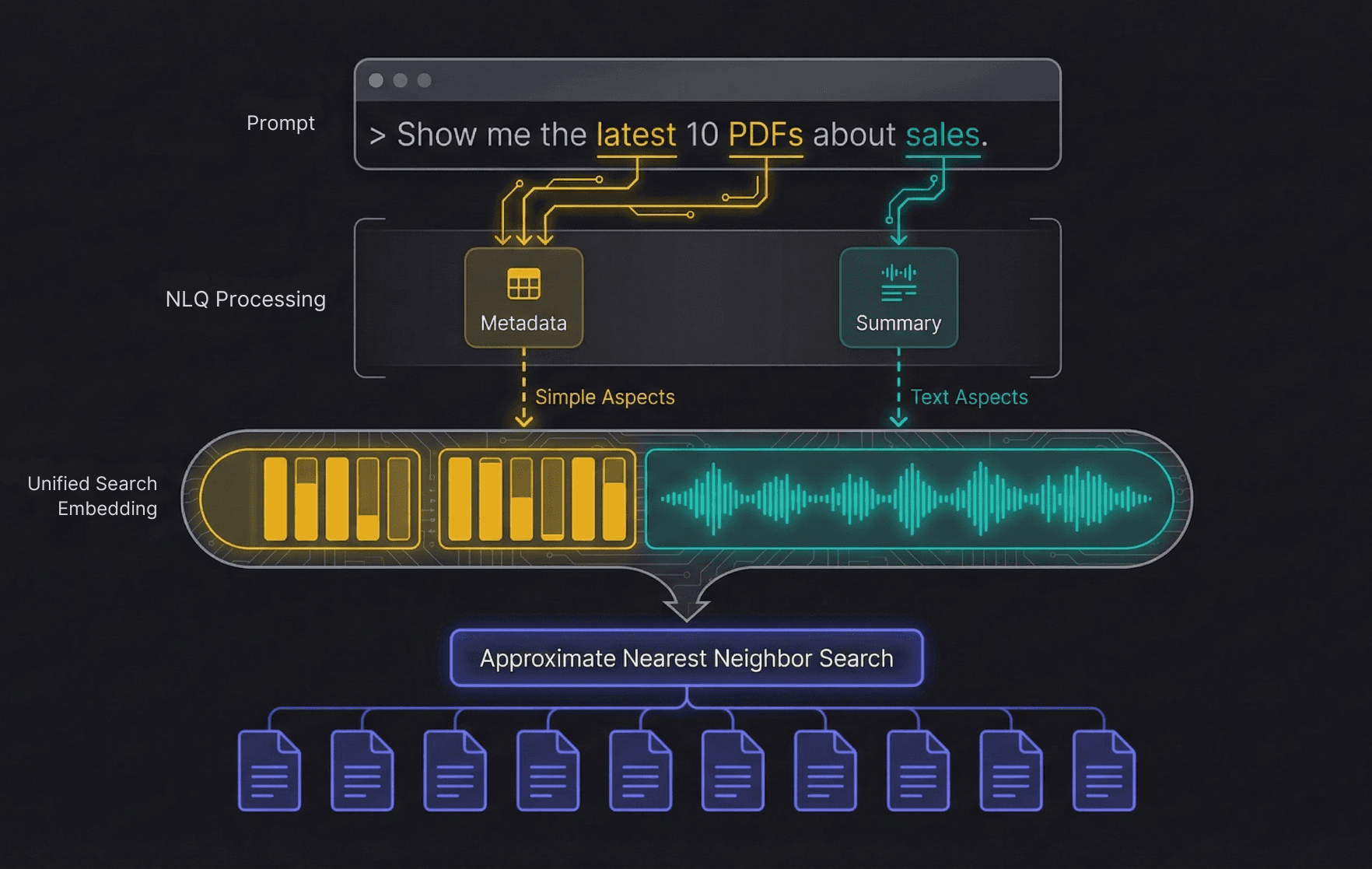 Diagram illustrating the Aspected search architecture