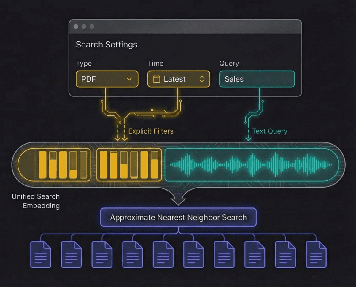 Embedding based search diagram