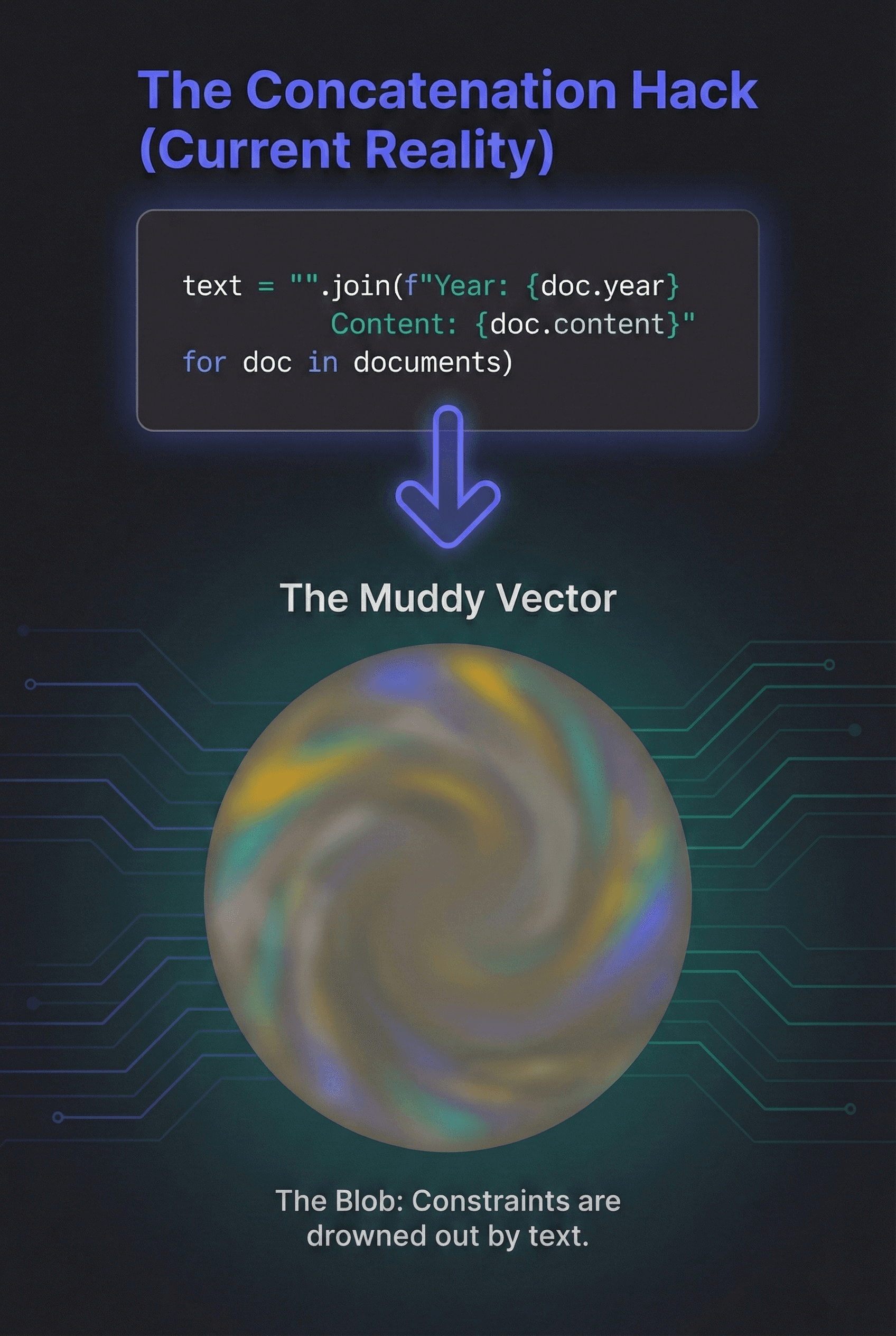 A code block showing a messy Python script that concatenates metadata with text before embedding