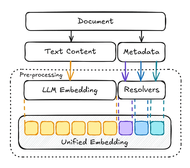 A flowchart showing a document being split into Text Content and Metadata, which are processed through LLM Embedding and Resolvers respectively to create a single Unified Embedding vector