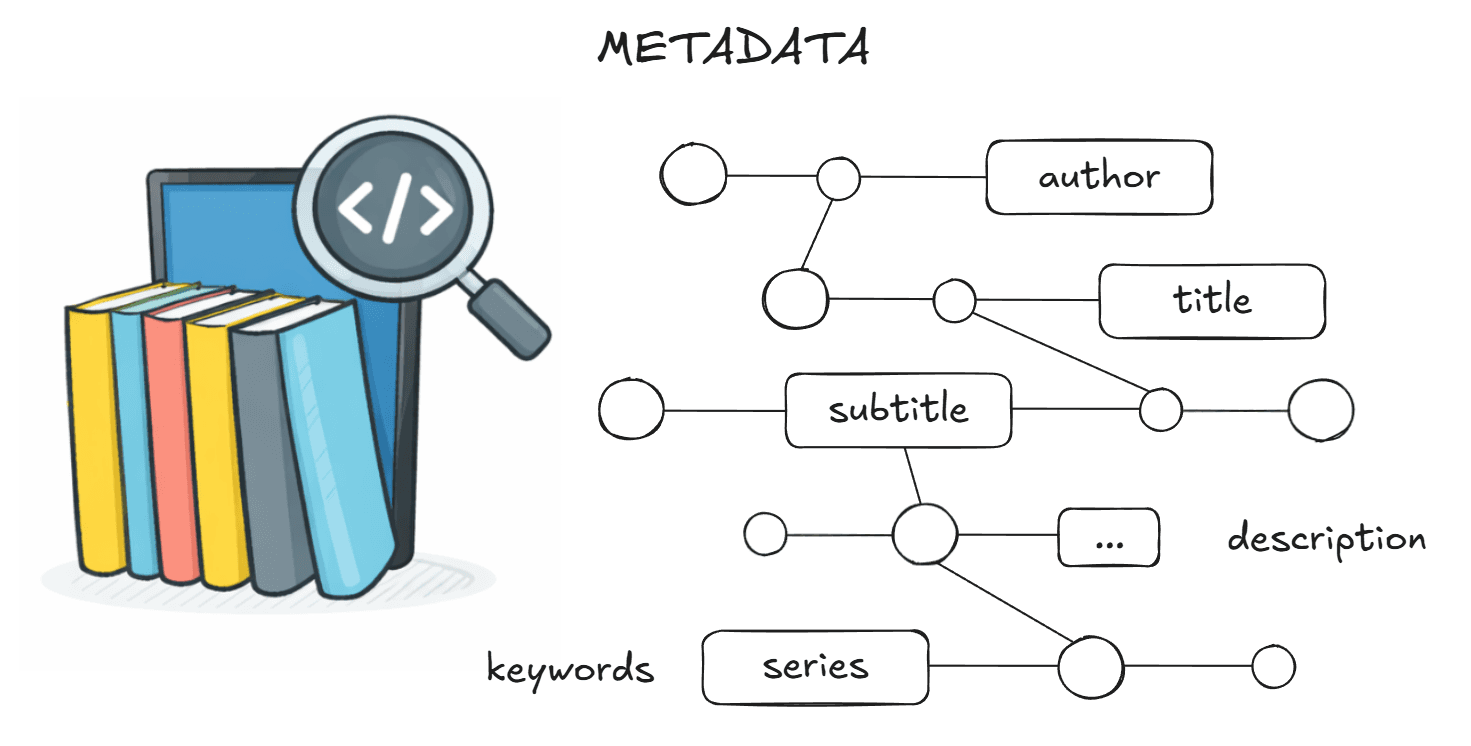 Illustration of document metadata structure. A stack of documents with a magnifying glass represents content analysis, while a diagram shows metadata fields such as author, title, subtitle, description, keywords, and series connected as structured attributes derived from a document.