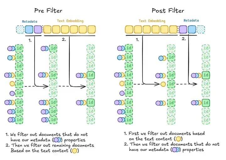 A comparison flowchart of Pre Filter and Post Filter strategies showing how documents are narrowed down by metadata first then text embedding, versus text embedding first then metadata.