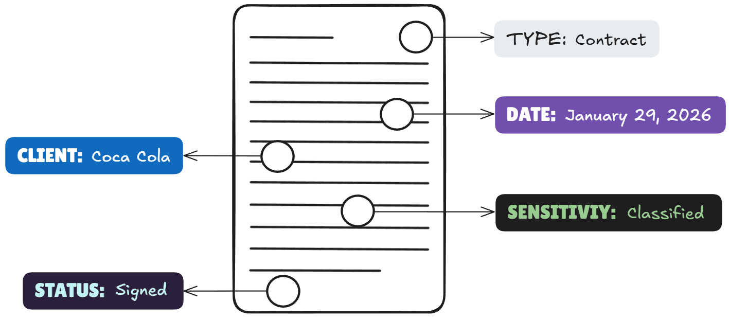 Illustration of a document with extracted metadata attributes, including client, document type, date, sensitivity classification, and signature status, demonstrating how structured metadata can describe key properties of a document.