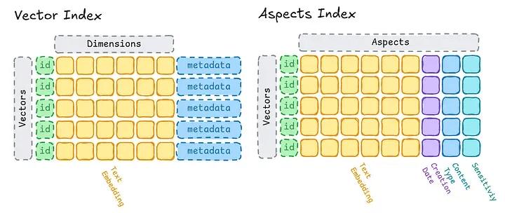 A side-by-side comparison of "Vector Index" and "Aspects Index" structures, showing how standard metadata blocks can be transformed into specific, searchable "Aspect" dimensions like Date, Creation, and Sensitivity.