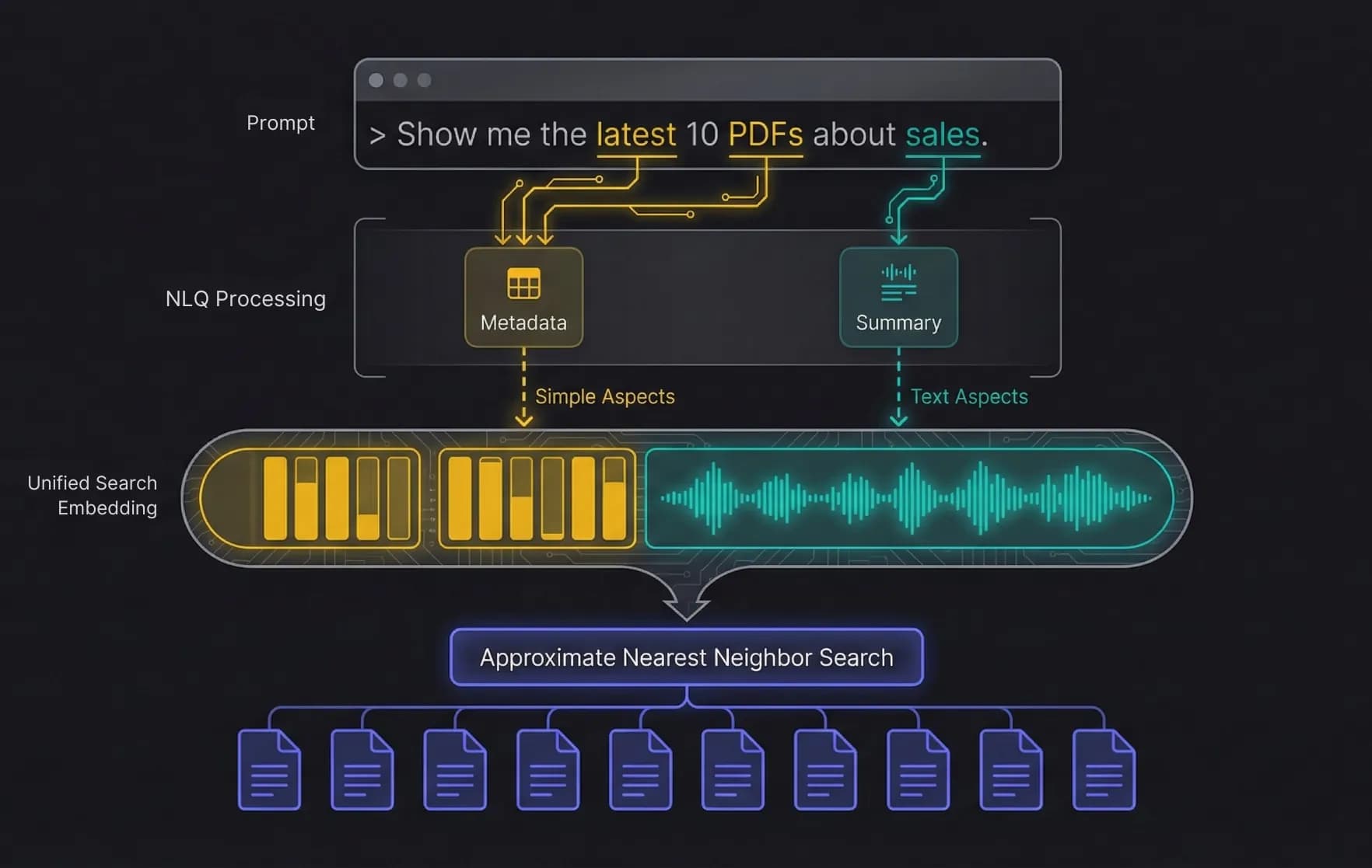 Diagram illustrating the Aspected search architecture