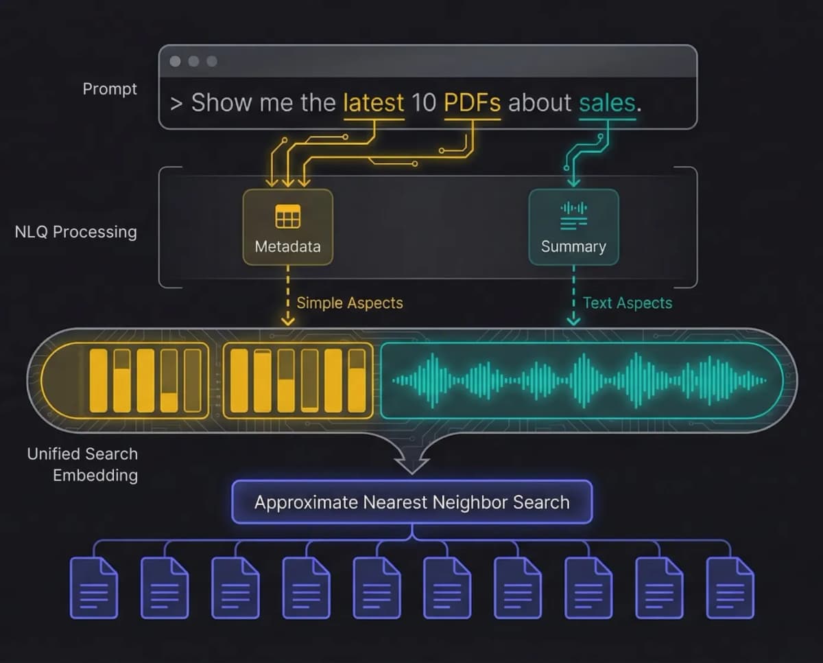 Diagram illustrating the Aspected search architecture