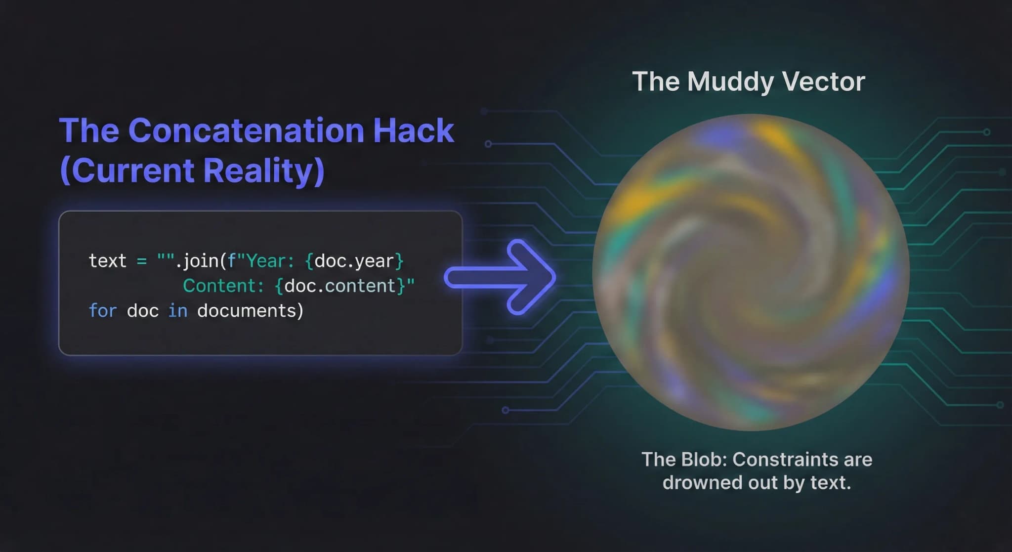 A code block showing a messy Python script that concatenates metadata with text before embedding