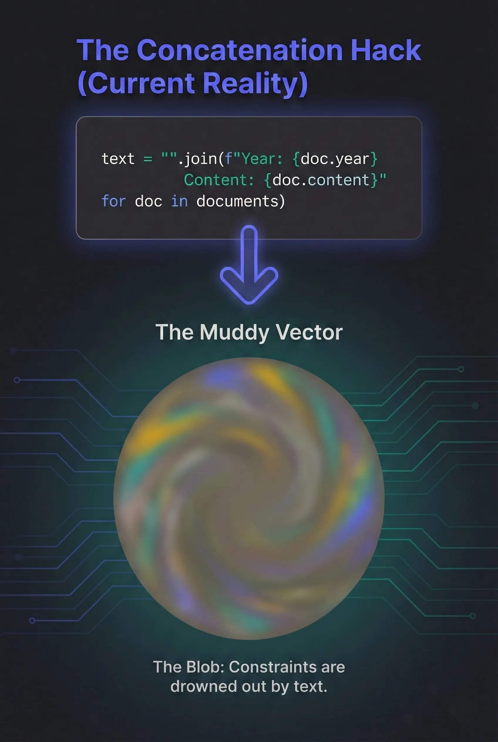 A code block showing a messy Python script that concatenates metadata with text before embedding