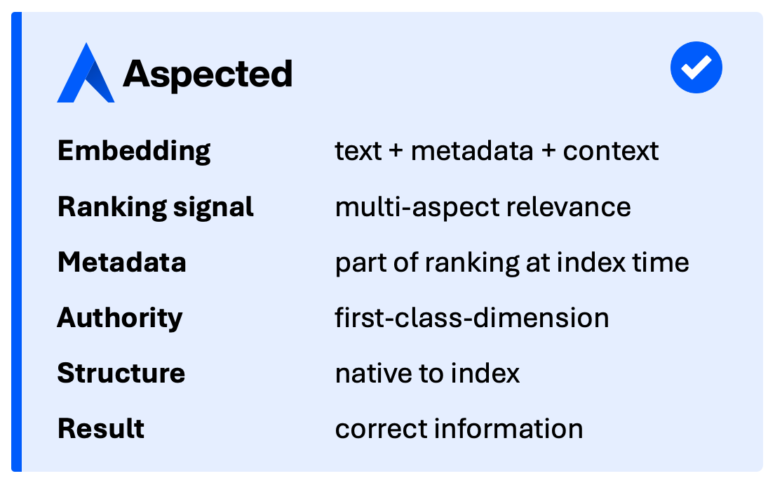Aspect Database solving vector database limitations