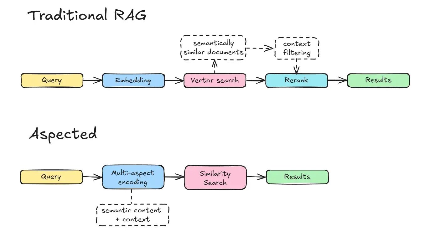 Traditional RAG vs Aspected