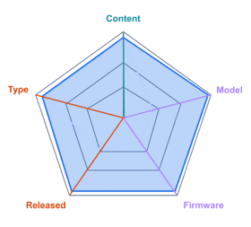 Spider chart: the question matches the right bulletin on all five aspects; a similar bulletin matches only on content and type