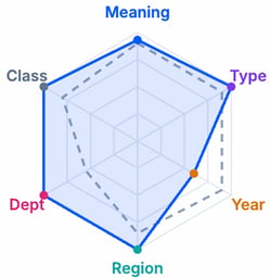 One answer's ranking, opened up per aspect